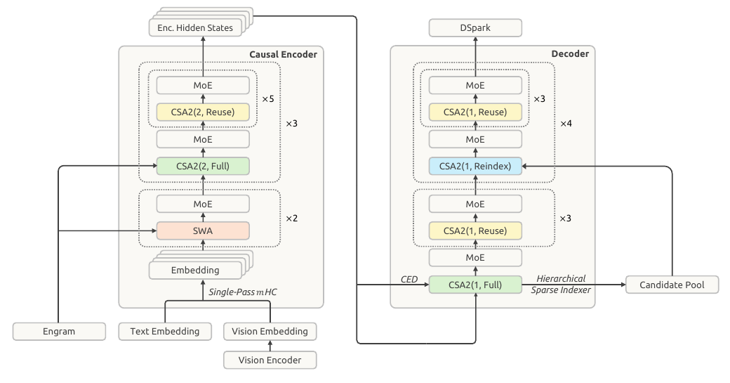 DeepSeek architecture: causal encoder, decoder, shared attention caches, Engram, vision encoder, and DSpark
