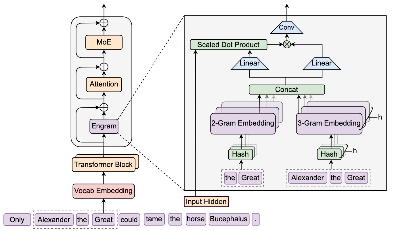 Original Engram architecture with hashed two-grams and three-grams, concatenation, projections and convolution