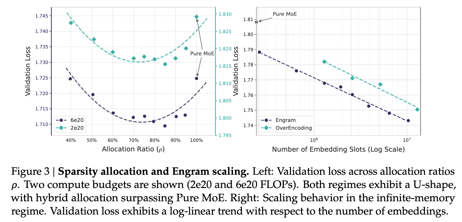 Engram scaling plots showing U-shaped allocation curves and loss against embedding slot count
