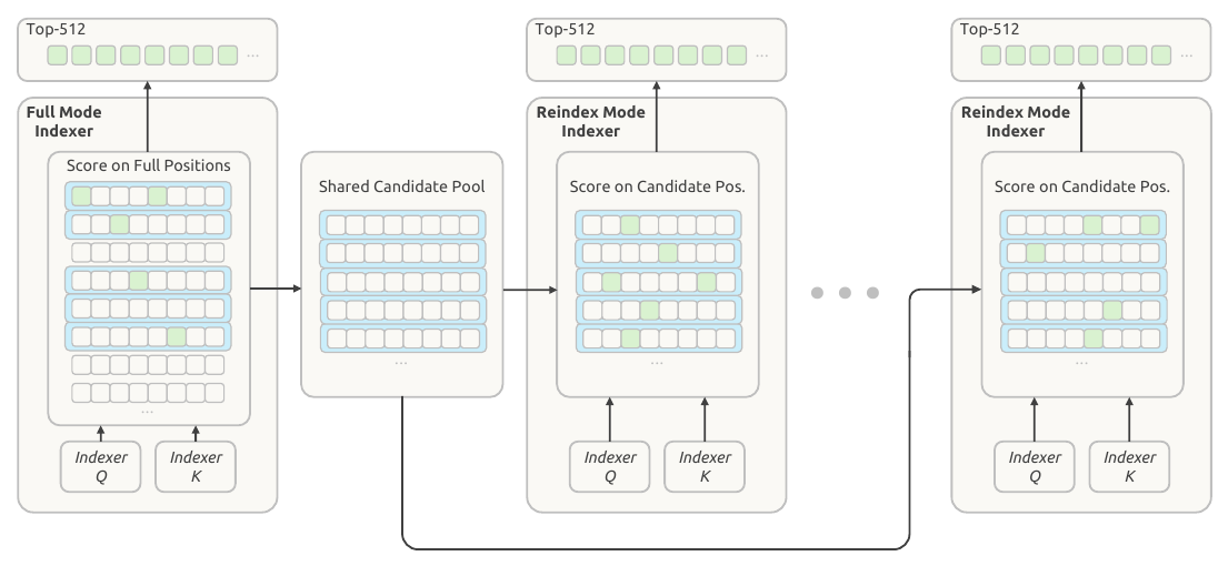 DeepSeek Figure 5: initial full-range indexing produces a shared block candidate pool, then later Reindex layers select their own Top-512 entries