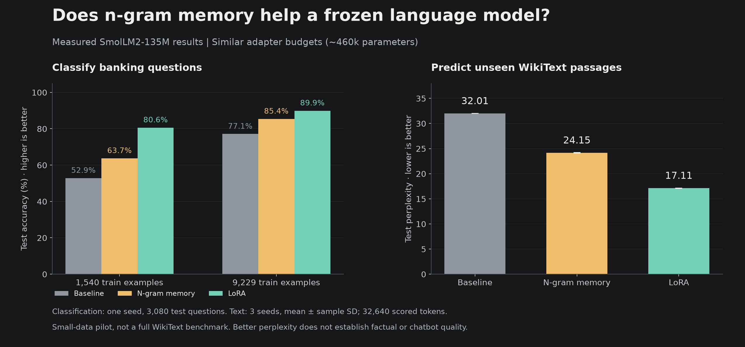 Measured results: LoRA outperforms our n-gram adapter on banking classification and WikiText prediction; both improve over their baseline