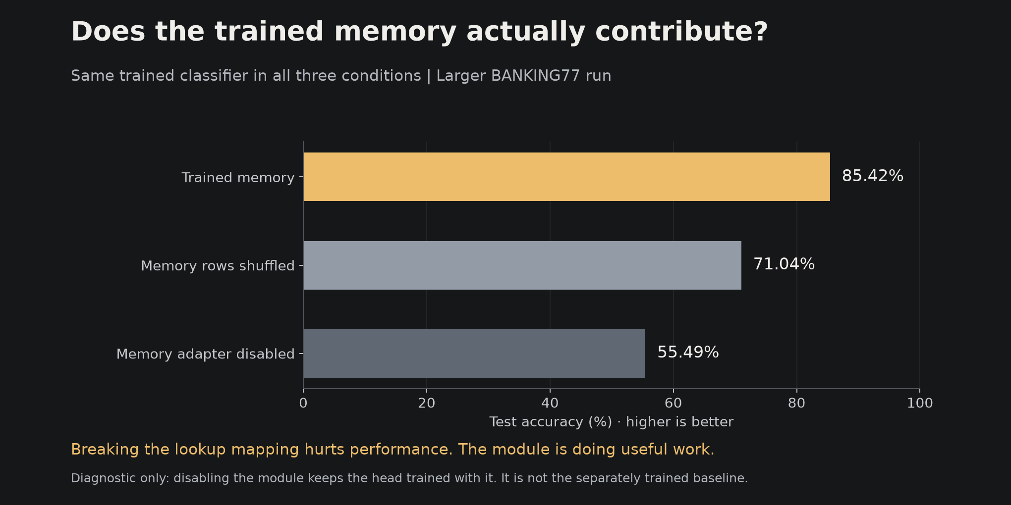 Trained memory scores 85.42 percent accuracy; shuffling its rows scores 71.04 percent; disabling its adapter scores 55.49 percent with the same trained head